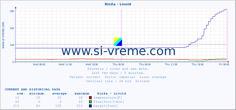  :: Rinža - Livold :: temperature | flow | height :: last two days / 5 minutes.