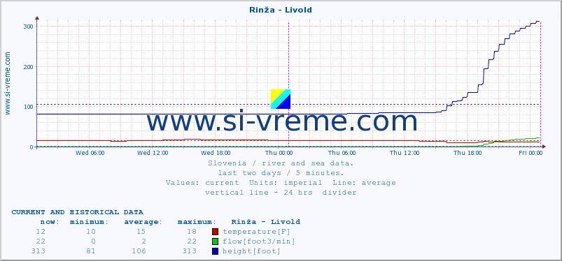  :: Rinža - Livold :: temperature | flow | height :: last two days / 5 minutes.