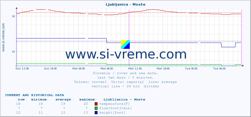  :: Ljubljanica - Moste :: temperature | flow | height :: last two days / 5 minutes.