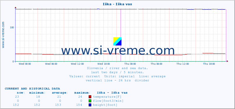  :: Iška - Iška vas :: temperature | flow | height :: last two days / 5 minutes.