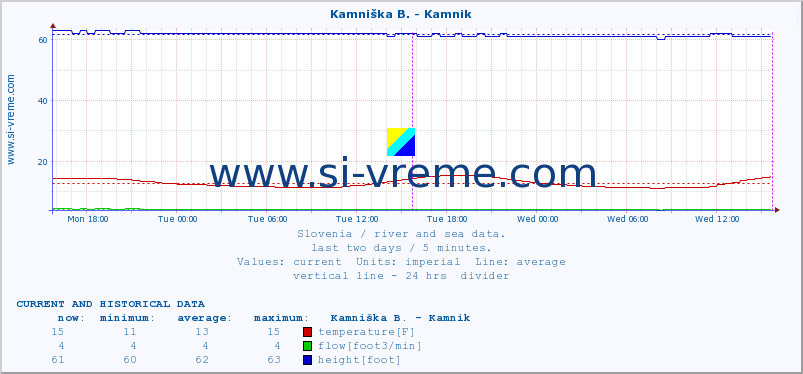  :: Stržen - Gor. Jezero :: temperature | flow | height :: last two days / 5 minutes.