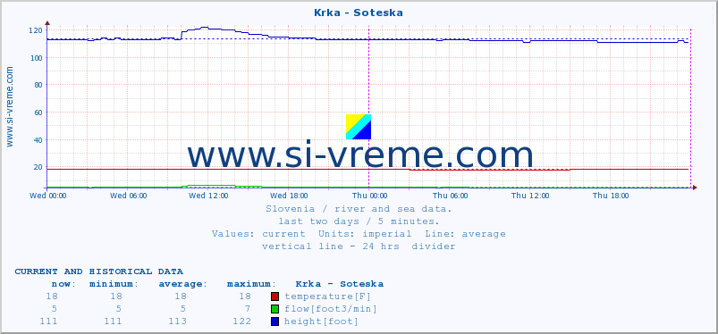  :: Krka - Soteska :: temperature | flow | height :: last two days / 5 minutes.