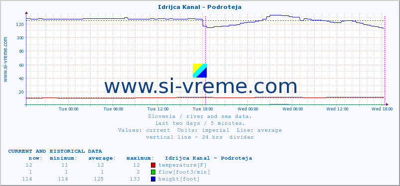  :: Idrijca Kanal - Podroteja :: temperature | flow | height :: last two days / 5 minutes.