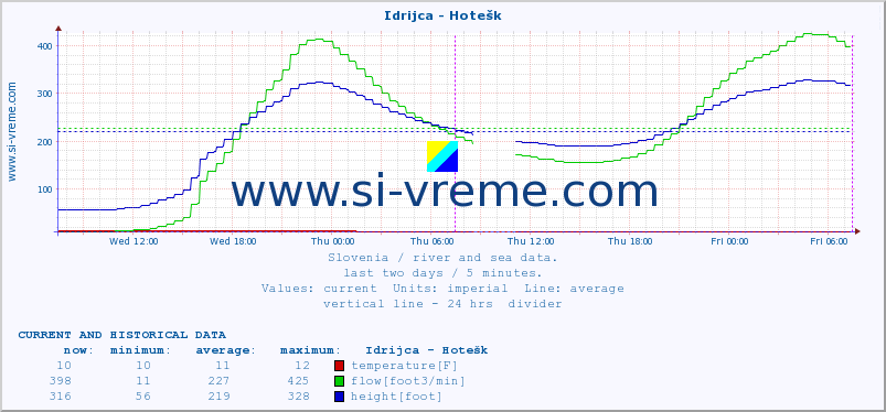  :: Idrijca - Hotešk :: temperature | flow | height :: last two days / 5 minutes.