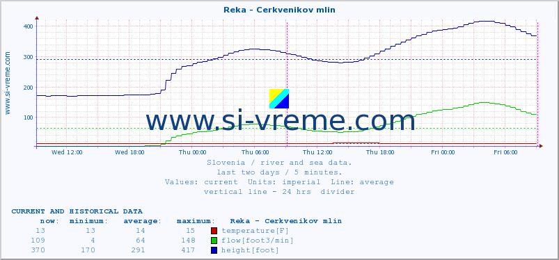  :: Reka - Cerkvenikov mlin :: temperature | flow | height :: last two days / 5 minutes.