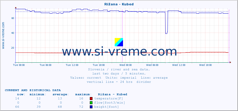  :: Rižana - Kubed :: temperature | flow | height :: last two days / 5 minutes.