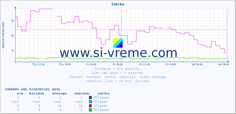  :: Iskrba :: SO2 | CO | O3 | NO2 :: last two days / 5 minutes.