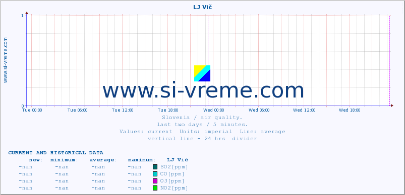  :: LJ Vič :: SO2 | CO | O3 | NO2 :: last two days / 5 minutes.