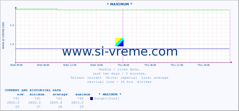  :: * MAXIMUM * :: height |  |  :: last two days / 5 minutes.