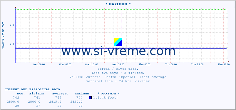  :: * MAXIMUM * :: height |  |  :: last two days / 5 minutes.