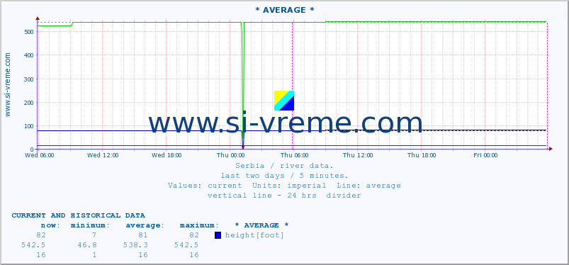  :: * AVERAGE * :: height |  |  :: last two days / 5 minutes.