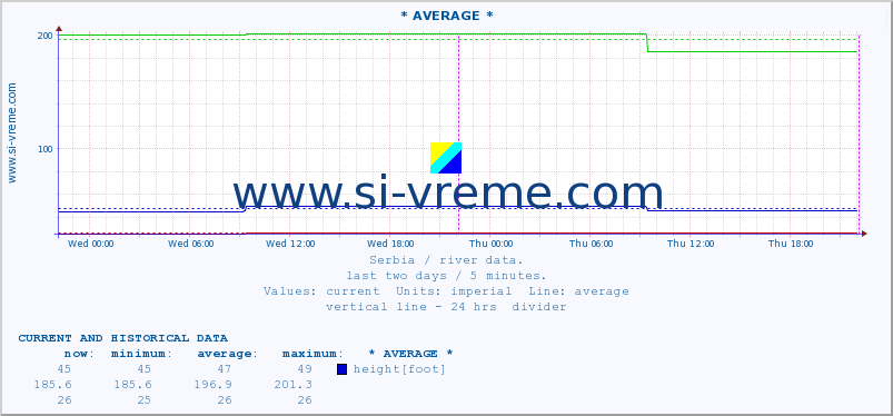  :: * AVERAGE * :: height |  |  :: last two days / 5 minutes.