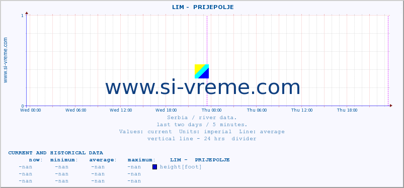  ::  LIM -  PRIJEPOLJE :: height |  |  :: last two days / 5 minutes.