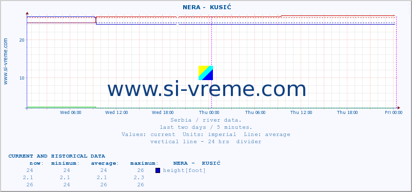  ::  NERA -  KUSIĆ :: height |  |  :: last two days / 5 minutes.