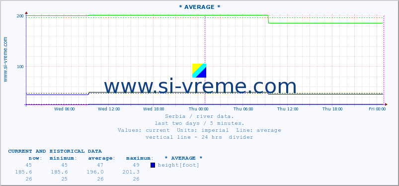  ::  NERA -  VRAČEV GAJ :: height |  |  :: last two days / 5 minutes.