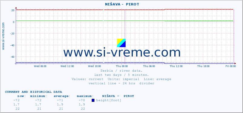  ::  NIŠAVA -  PIROT :: height |  |  :: last two days / 5 minutes.