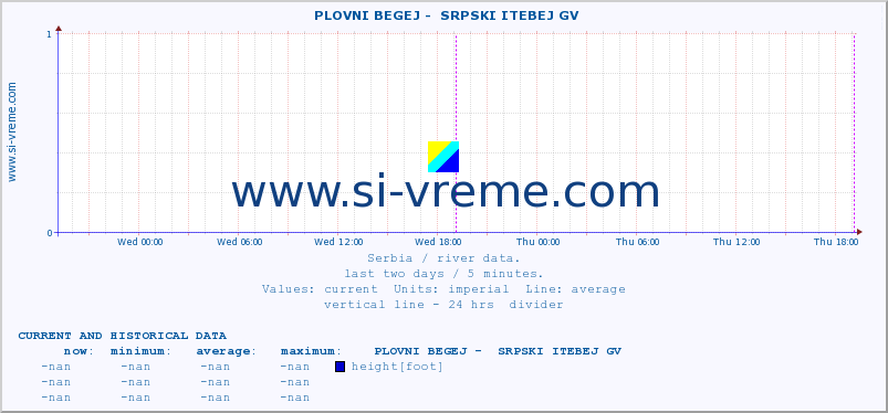  ::  PLOVNI BEGEJ -  SRPSKI ITEBEJ GV :: height |  |  :: last two days / 5 minutes.