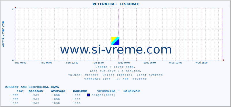  ::  VETERNICA -  LESKOVAC :: height |  |  :: last two days / 5 minutes.