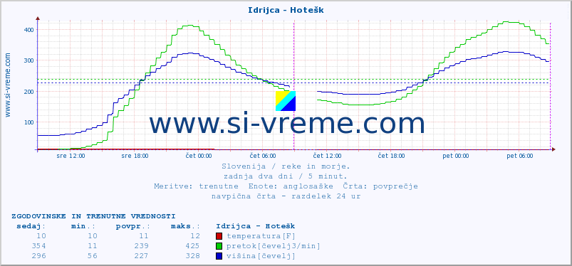 POVPREČJE :: Idrijca - Hotešk :: temperatura | pretok | višina :: zadnja dva dni / 5 minut.