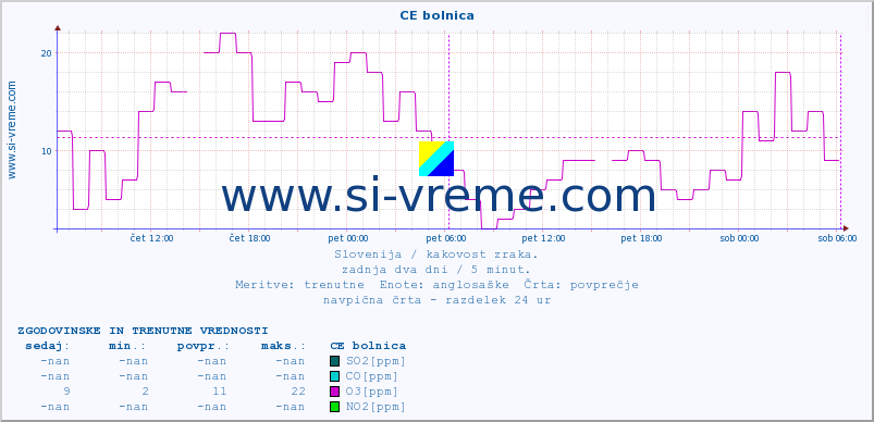 POVPREČJE :: CE bolnica :: SO2 | CO | O3 | NO2 :: zadnja dva dni / 5 minut.