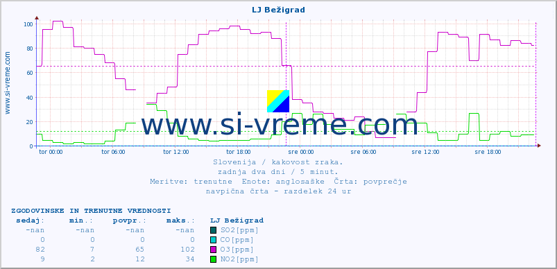 POVPREČJE :: LJ Bežigrad :: SO2 | CO | O3 | NO2 :: zadnja dva dni / 5 minut.