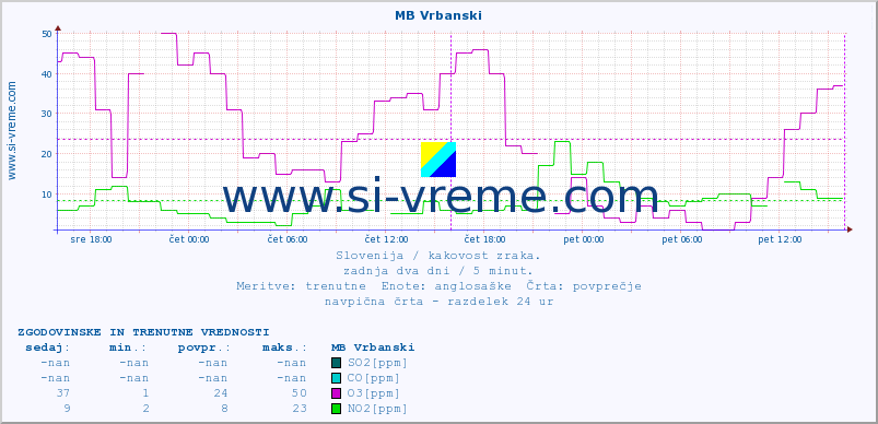 POVPREČJE :: MB Vrbanski :: SO2 | CO | O3 | NO2 :: zadnja dva dni / 5 minut.