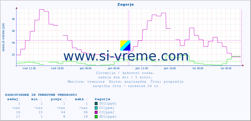 POVPREČJE :: Zagorje :: SO2 | CO | O3 | NO2 :: zadnja dva dni / 5 minut.