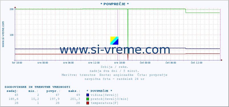 POVPREČJE :: * POVPREČJE * :: višina | pretok | temperatura :: zadnja dva dni / 5 minut.