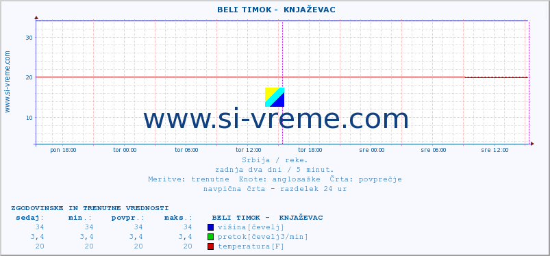 POVPREČJE ::  BELI TIMOK -  KNJAŽEVAC :: višina | pretok | temperatura :: zadnja dva dni / 5 minut.