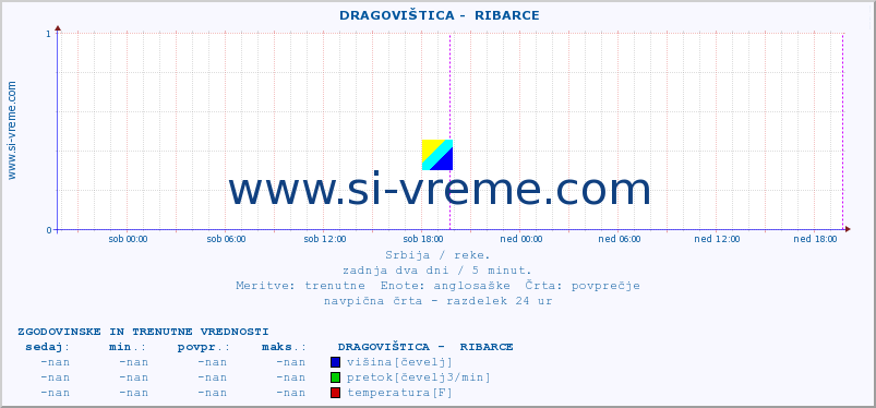 POVPREČJE ::  DRAGOVIŠTICA -  RIBARCE :: višina | pretok | temperatura :: zadnja dva dni / 5 minut.