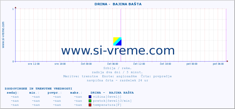 POVPREČJE ::  DRINA -  BAJINA BAŠTA :: višina | pretok | temperatura :: zadnja dva dni / 5 minut.