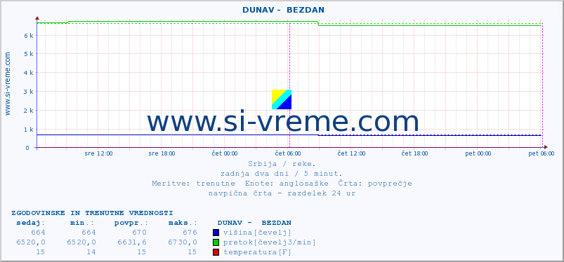 POVPREČJE ::  DUNAV -  BEZDAN :: višina | pretok | temperatura :: zadnja dva dni / 5 minut.