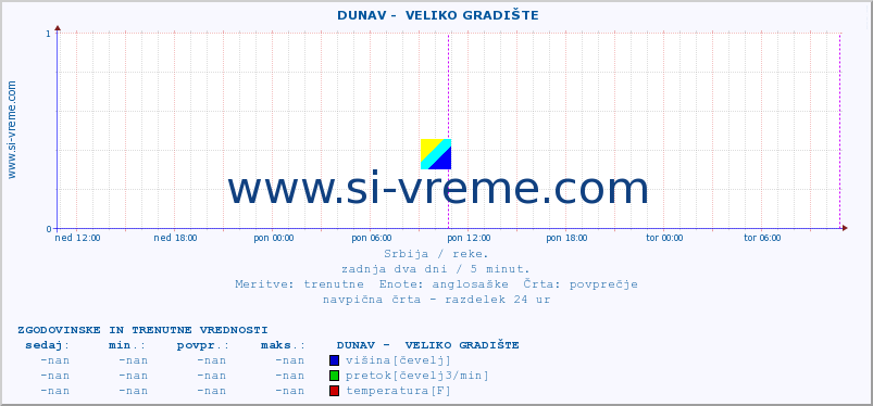 POVPREČJE ::  DUNAV -  VELIKO GRADIŠTE :: višina | pretok | temperatura :: zadnja dva dni / 5 minut.