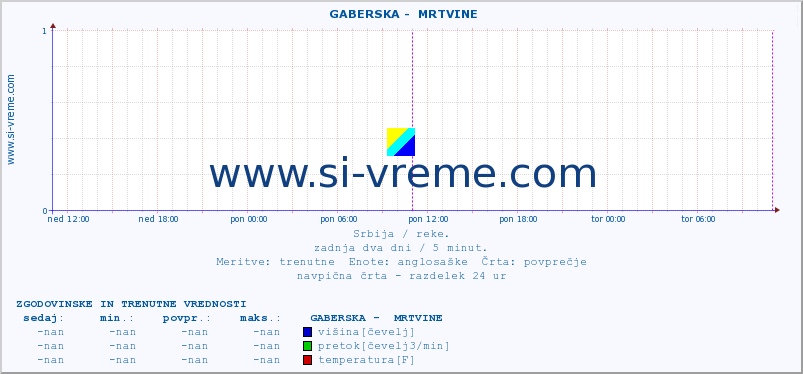 POVPREČJE ::  GABERSKA -  MRTVINE :: višina | pretok | temperatura :: zadnja dva dni / 5 minut.