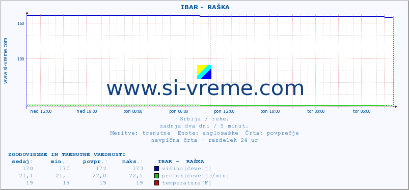 POVPREČJE ::  IBAR -  RAŠKA :: višina | pretok | temperatura :: zadnja dva dni / 5 minut.