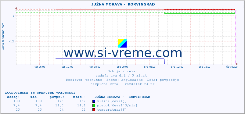 POVPREČJE ::  JUŽNA MORAVA -  KORVINGRAD :: višina | pretok | temperatura :: zadnja dva dni / 5 minut.