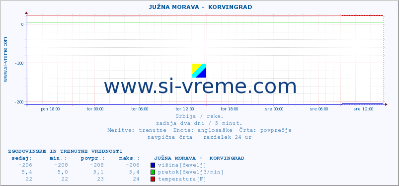 POVPREČJE ::  JUŽNA MORAVA -  KORVINGRAD :: višina | pretok | temperatura :: zadnja dva dni / 5 minut.