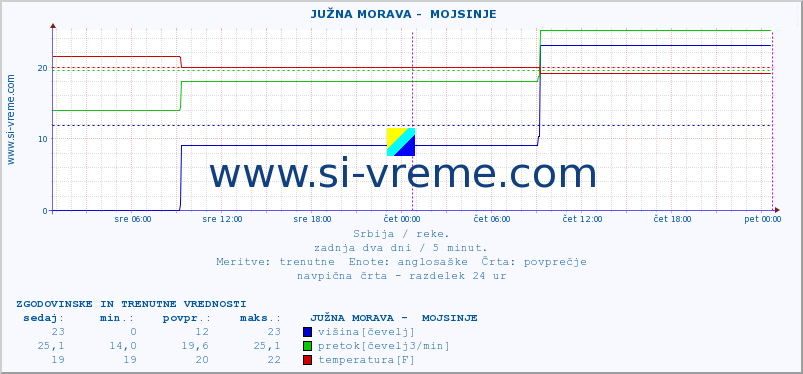 POVPREČJE ::  JUŽNA MORAVA -  MOJSINJE :: višina | pretok | temperatura :: zadnja dva dni / 5 minut.