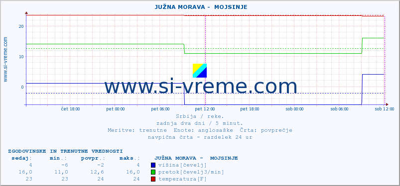 POVPREČJE ::  JUŽNA MORAVA -  MOJSINJE :: višina | pretok | temperatura :: zadnja dva dni / 5 minut.