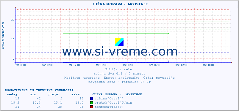 POVPREČJE ::  JUŽNA MORAVA -  MOJSINJE :: višina | pretok | temperatura :: zadnja dva dni / 5 minut.