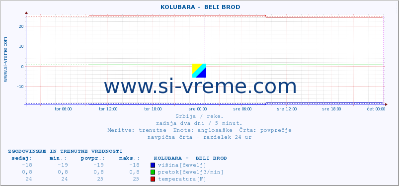 POVPREČJE ::  KOLUBARA -  BELI BROD :: višina | pretok | temperatura :: zadnja dva dni / 5 minut.