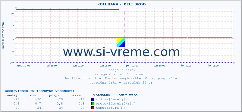 POVPREČJE ::  KOLUBARA -  BELI BROD :: višina | pretok | temperatura :: zadnja dva dni / 5 minut.