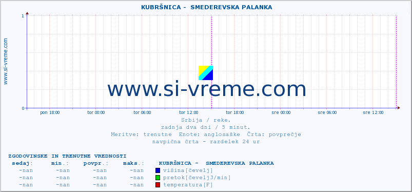 POVPREČJE ::  KUBRŠNICA -  SMEDEREVSKA PALANKA :: višina | pretok | temperatura :: zadnja dva dni / 5 minut.