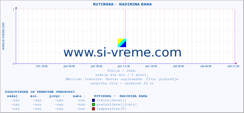 POVPREČJE ::  KUTINSKA -  RADIKINA BARA :: višina | pretok | temperatura :: zadnja dva dni / 5 minut.