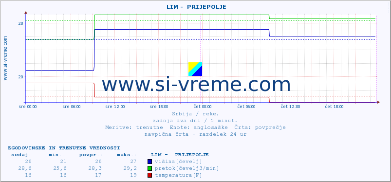 POVPREČJE ::  LIM -  PRIJEPOLJE :: višina | pretok | temperatura :: zadnja dva dni / 5 minut.