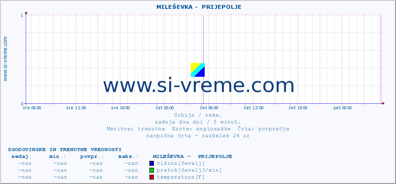 POVPREČJE ::  MILEŠEVKA -  PRIJEPOLJE :: višina | pretok | temperatura :: zadnja dva dni / 5 minut.