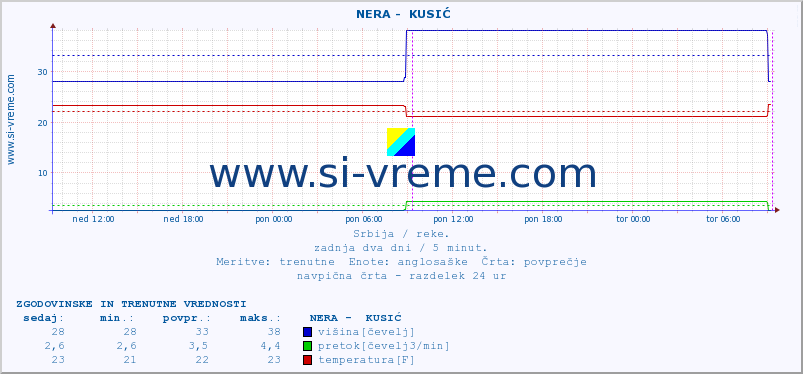 POVPREČJE ::  NERA -  KUSIĆ :: višina | pretok | temperatura :: zadnja dva dni / 5 minut.