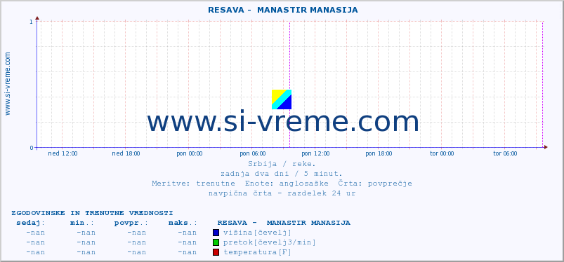 POVPREČJE ::  RESAVA -  MANASTIR MANASIJA :: višina | pretok | temperatura :: zadnja dva dni / 5 minut.