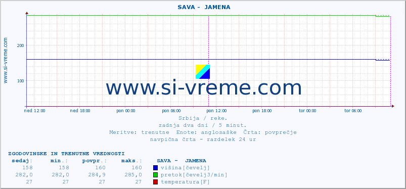 POVPREČJE ::  SAVA -  JAMENA :: višina | pretok | temperatura :: zadnja dva dni / 5 minut.