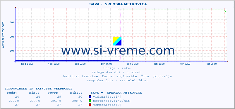 POVPREČJE ::  SAVA -  SREMSKA MITROVICA :: višina | pretok | temperatura :: zadnja dva dni / 5 minut.